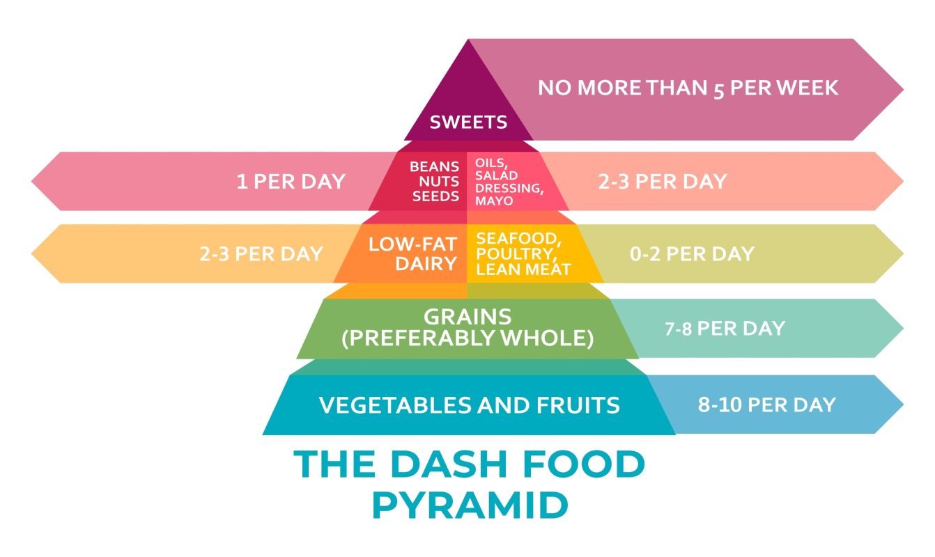 What is the DASH Diet